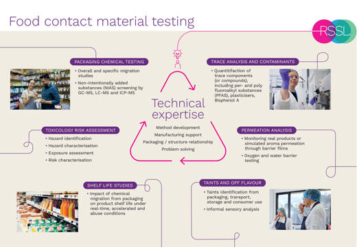 Food Contact Material Testing Flyer Thumbnail